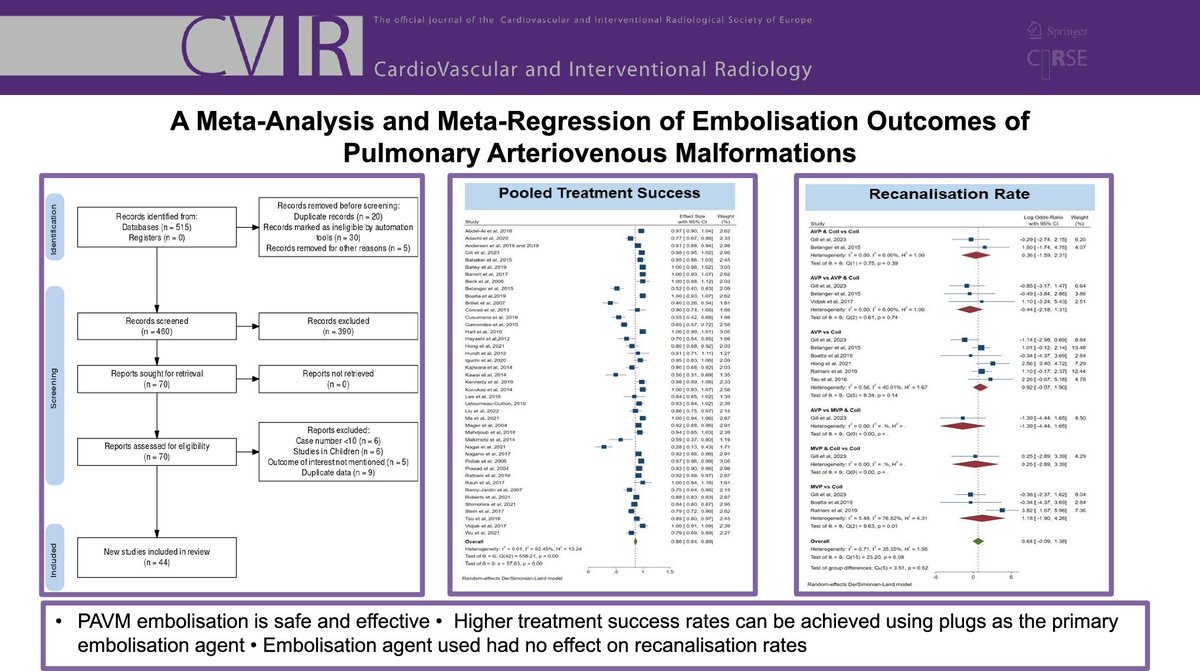Read now in CVIR  👇
A Meta-Analysis and Meta-Regression of #Embolisation Outcomes of Pulmonary Arteriovenous Malformations
link.springer.com/article/10.100…