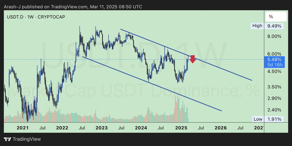 Last chance for recovery 
USDT.dominance 
#BTC