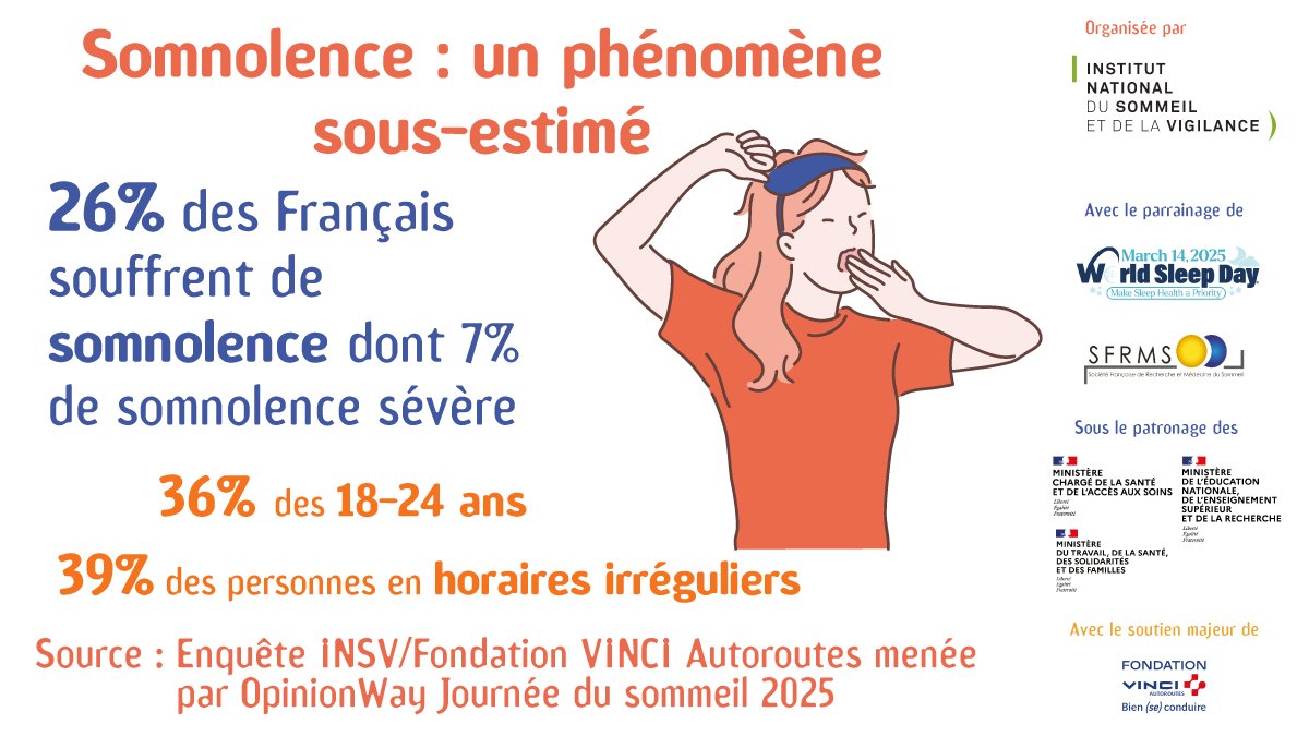 😴 Somnolence : un phénomène sous-estimé
26 % des Français souffrent de somnolence
La somnolence excessive apparaît comme le reflet de nos modes de vie modernes, marqués par l’irrégularité des rythmes, la privation de sommeil et la surexposition aux écrans