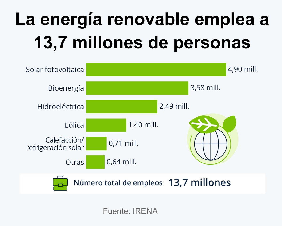 🌍 España, líder en renovables con un 28% en Europa, sigue creciendo: +13,3% de empleo en 2024 y camino a 40M de puestos en 2050. Pero solo el 21% de los trabajadores son menores de 35 años. ¡El futuro es solar! ☀️ Súmate con #Demesol. #EnergíaRenovable #Sostenibilidad