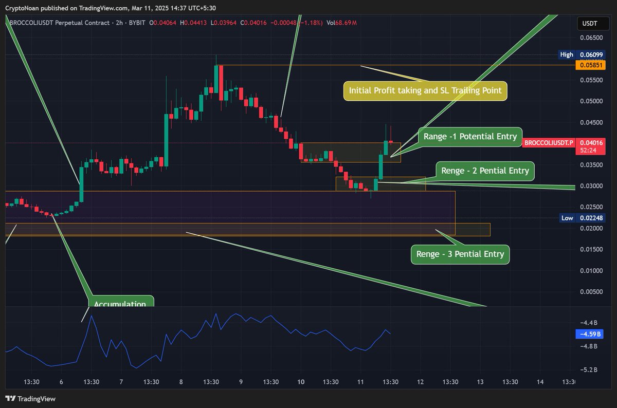 CryptoNoan's tweet photo. #BROCCOLI $BROCCOLI Entry/Exit 🔥 https://t.co/JdTBTaG1Dw