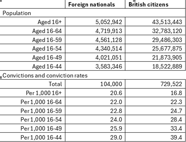 bradwellcommon's tweet photo. Bombshell stats reveal that pensioners are very rarely convicted of crime 🙄 https://t.co/pzy2xOL8sc