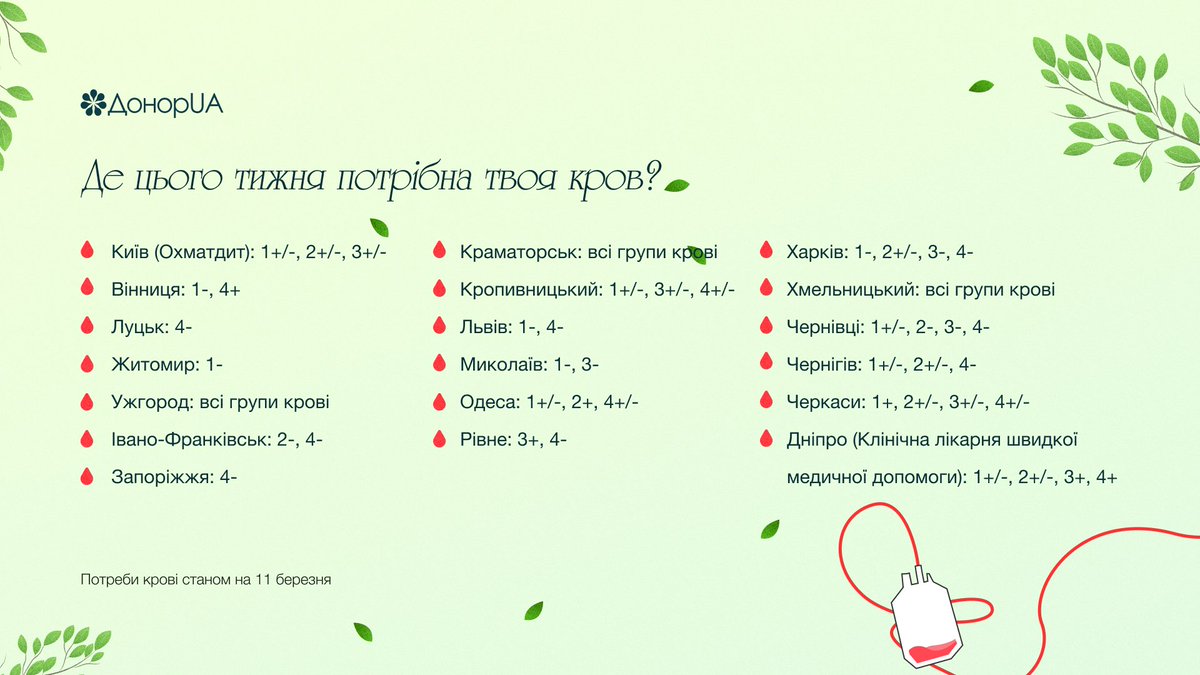 У 19 областях України — дефіцит донорської крові 🩸

Реєструйтеся на ДонорUA та заплануйте донацію у своєму місті: bit.ly/registerdonorua
