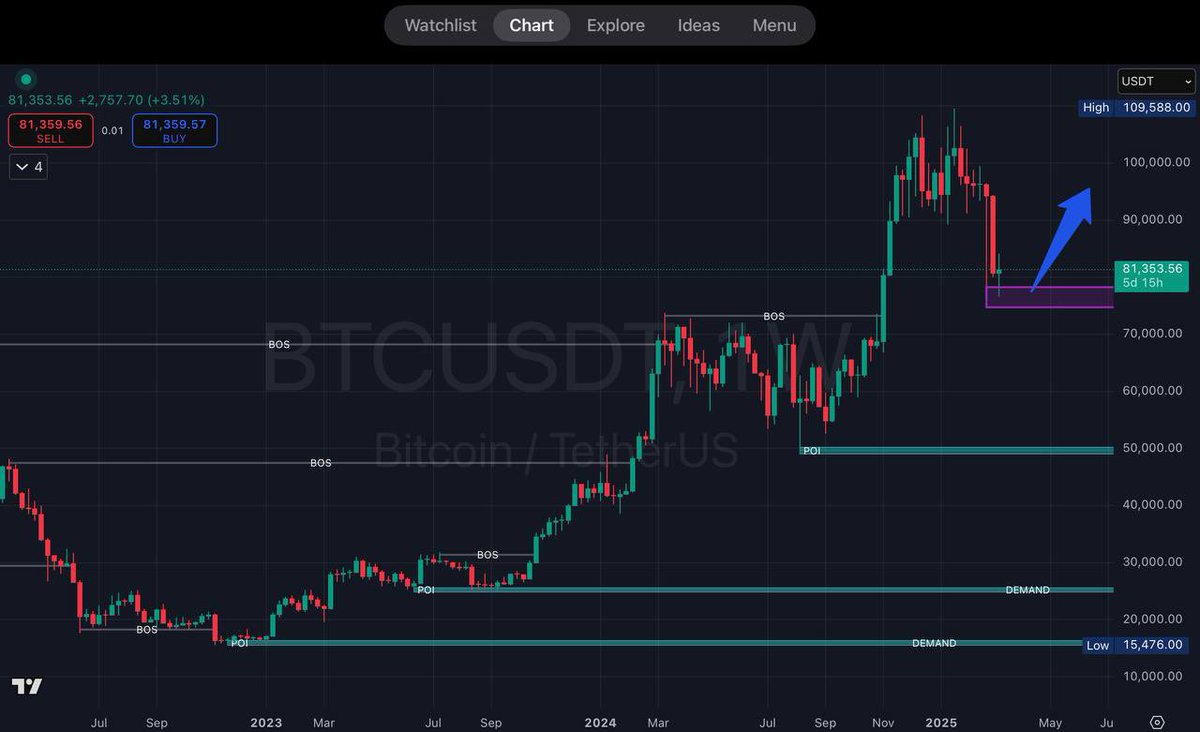 As expected, #Bitcoin is retesting the critical demand zone 📈

After a strong correction, #BTC has entered the 76k-78k major support zone, showing the first signs of a bullish reaction. The structure remains intact as long as this level holds, and a recovery towards 95k+ is