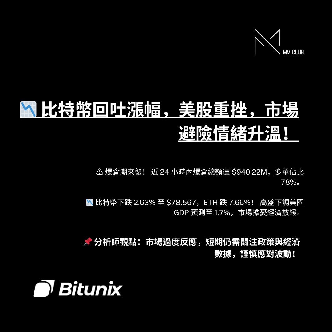 bitunixmmmCLUB's tweet image. 📉 比特幣回吐漲幅,美股重挫,市場避險情緒升溫!
⚠ 爆倉潮來襲! 近 24 小時內爆倉總額達 $940.22M,多單佔比 78%。
📉 比特幣下跌 2.63% 至 $78,567,ETH 跌 7.66%! 高盛下調美國 GDP 預測至 1.7%,市場擔憂經濟放緩。
📌 分析師觀點:市場過度反應,短期仍需關注政策與經濟數據,謹慎應對波動