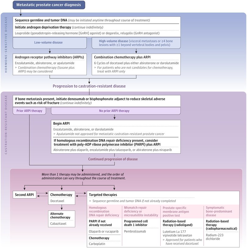 A great review on prostate cancer

Treatment algorithm👇

jamanetwork.com/journals/jama/…