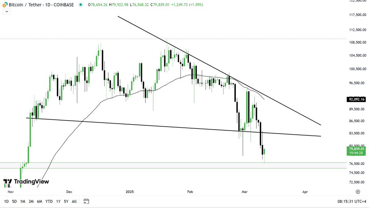 #Bitcoin (Daily) 

We all had witnessed one of the most dangerous 🤯 crashes as well as the new yearly low in Bitcoin yesterday. 

Bitcoin already broke ❌ the falling wedge forming in the daily timeframe, the price is reached at the local demand &amp; showing signs ⌛ of minor