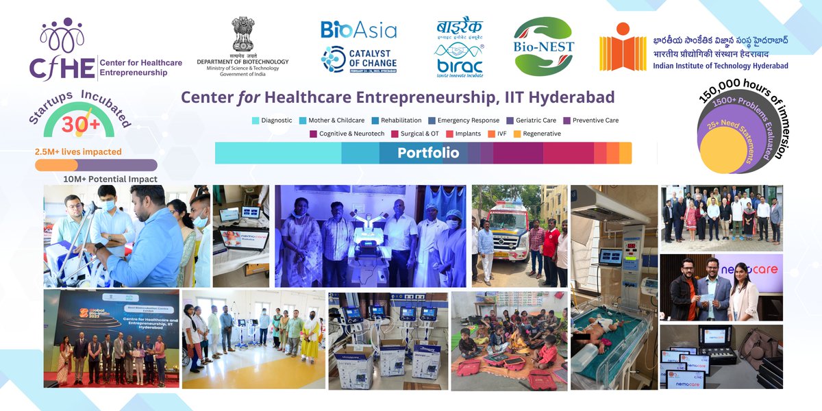 From MedTech breakthroughs to global collaborations, the past year has been transformative! We have made an impact across Diagnostics, Mother &amp; Childcare, IVF, Cancer Care, Neurotech &amp; more. 
Stay tuned for more impactful innovations. 
#StartupEcosystem #IITHyd #CfHE #MedTech