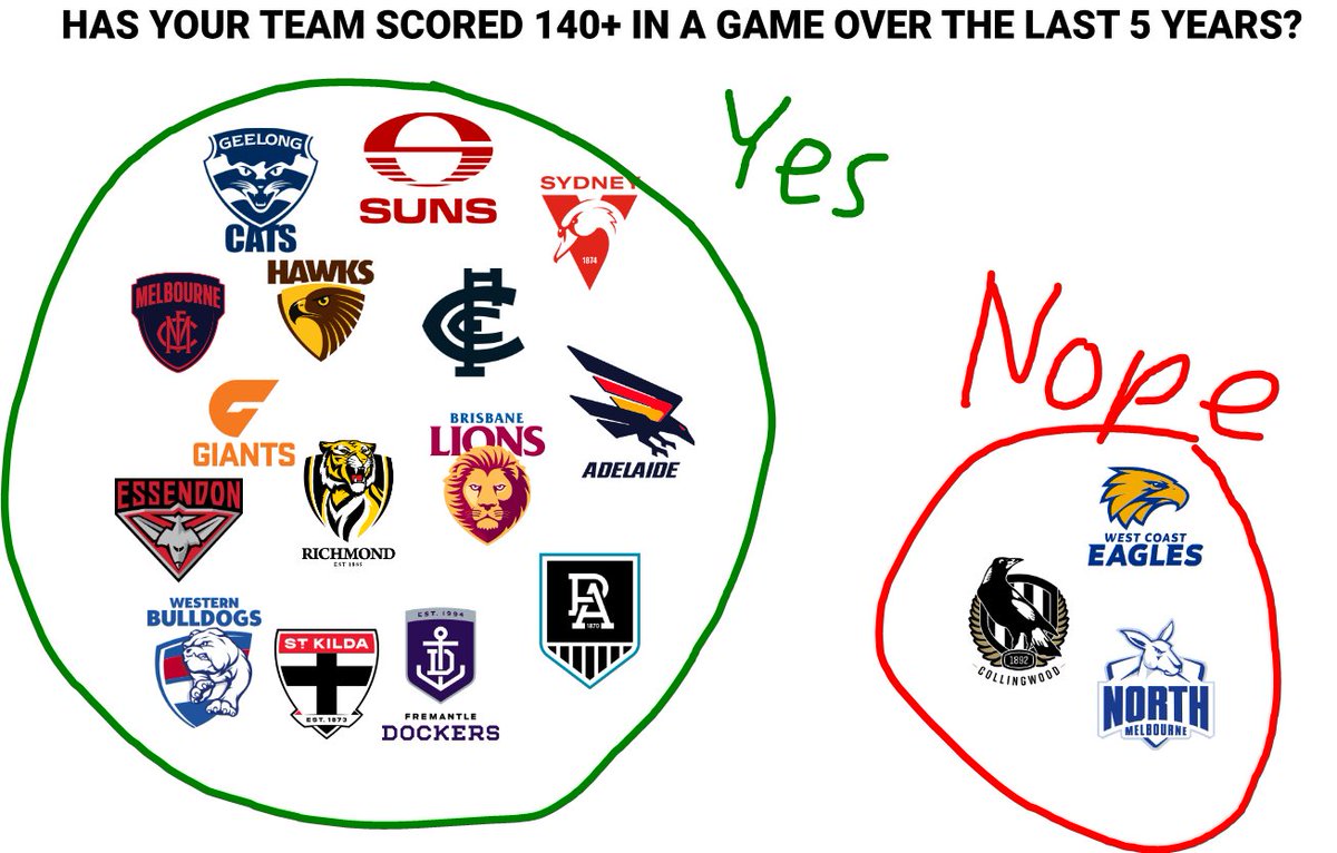 Has your team scored 140+ in a game over the last 5 years?