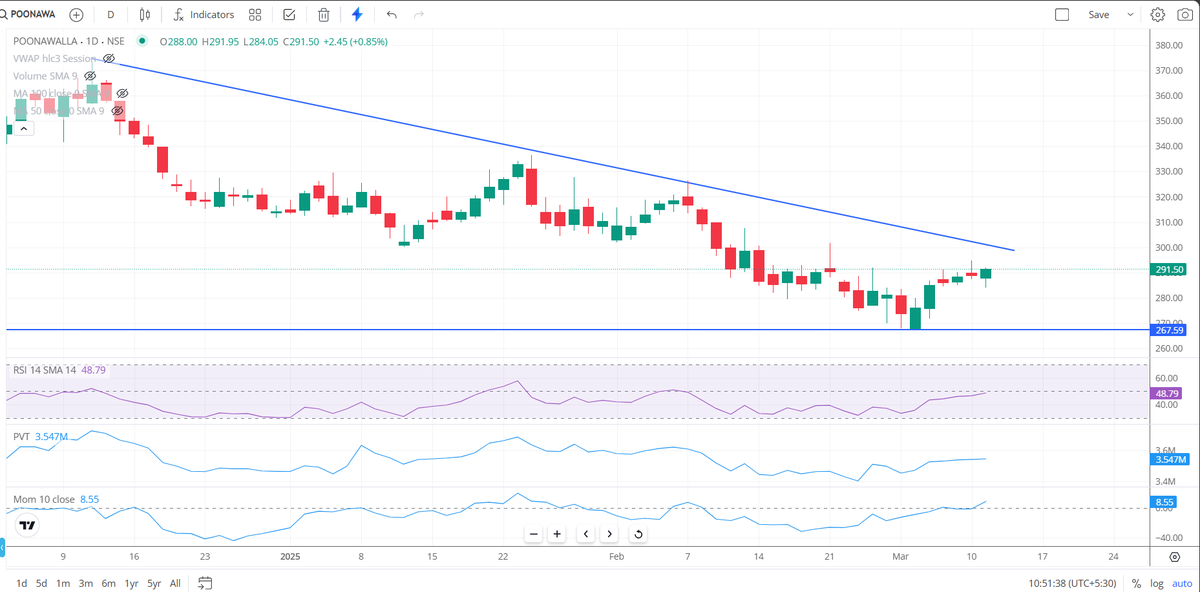 Ravi_Riskmgmt's tweet photo. THIS STOCK ALSO DOING WELL AT LOWER ZONE.

WILL PICK MOMENTUM EXTEND ONCE CROSS THIS FALLING TRENDLINE.

#WATCHLIST 
#BUYINDIPS

Any dips come start accumulation/Buying in same 
SL will be below down blue line or 265.00 safe SL. https://t.co/r0wx8Iwj00