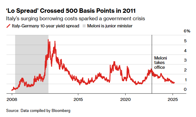 Italy’s bond angst shapes Meloni strategy from defense to banks bloomberg.com/news/articles/… via <a href="/Alemrome/">Alessandra Migliaccio</a> <a href="/donatopmancini/">donato</a> <a href="/ssirletti/">Sonia Sirletti</a>