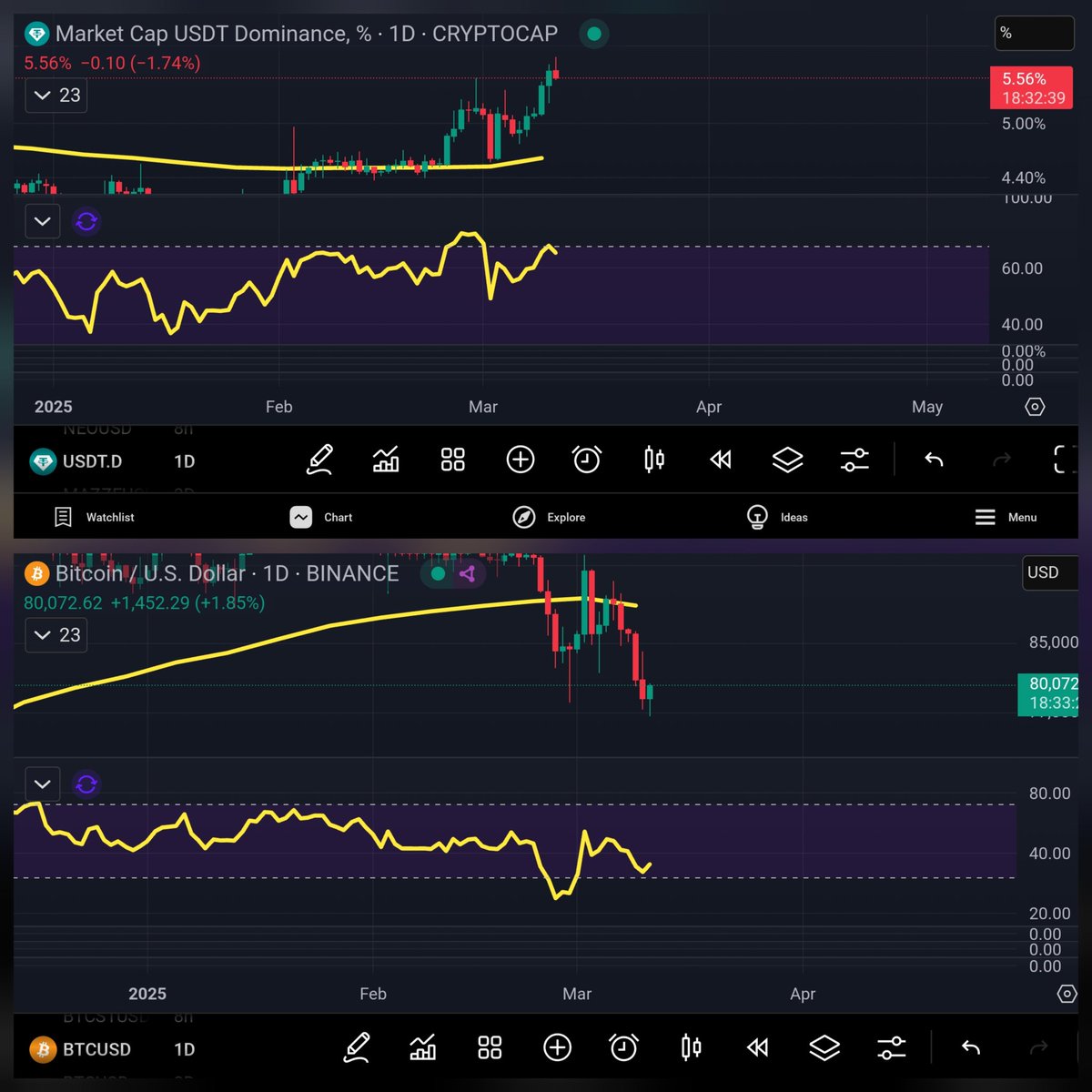 #tether &amp; #bitcoin - Daily

#usdtd trending above 20 WEMA with a bearish divergence in overbought conditions.

#bitcoin trending below 20 WEMA with a bullish divergence in oversold conditions.

Seems like #crypto has been bleeding for many weeks now, Who's ready for a pump?