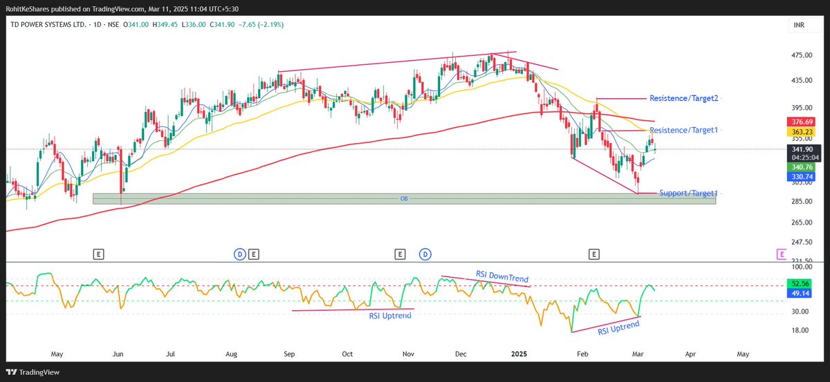 rohitkeshares's tweet image. #TDPowerSystem

#charts is clear as marked..

#DYOR #Follow #Repost #LearningJourney