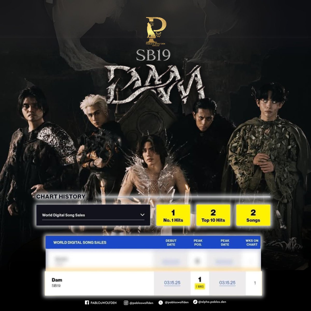 pabloswolfden's tweet photo. DAM BILLBOARD TOP 1 WDSS
Anong pakiramDAM?

@SB19Official
#SB19 #SB19DAMTop1onBillboardWorldSales https://t.co/81vTdWY1Lo