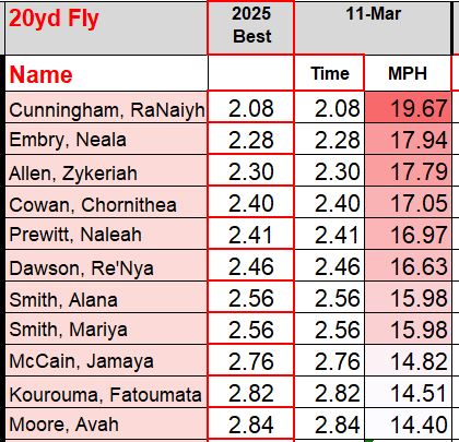 Super Speed Test Day: 30-20-10yd flys:  

Today's top sprinters are:
Girls 10yd Fly: Allen, Zykeriah
Girls 20yd Fly: Cunningham, RaNaiyh
Girls 30yd Fly: Cowan, Chornithea
Boys Triple Crown Winner: Marquis Zeigler

#CenterPointHighSchool
#TrackNation
#SprintJumpRunThrowHurdle