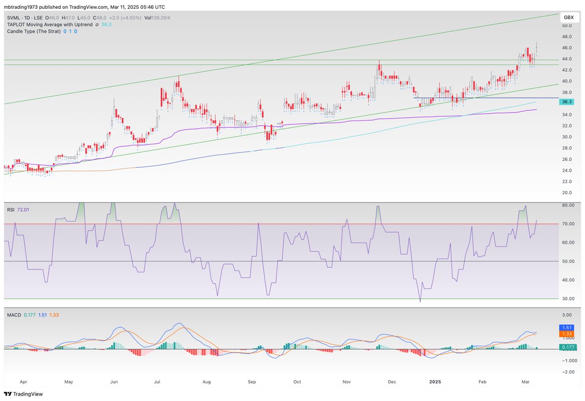 MBdaytrading's tweet image. #SVML,  24% up here , small position though!
