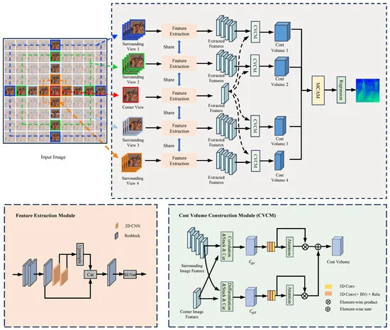 Sensors_MDPI's tweet image. Efficiency–Accuracy Trade-Off in Light Field Estimation with Cost Volume Construction and Aggregation
mdpi.com/1424-8220/24/1…
#depthestimation #convolutionneuralnetwork