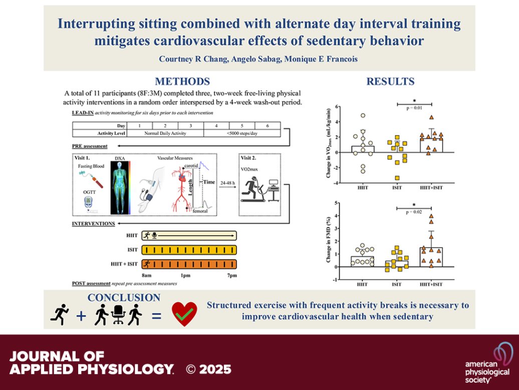 Minimising sedentary time is important for health.

So is regular exercise.

But do they work better together?

Two weeks of regular activity breaks (2.5 min of light walking every hour for 12 hours/day) plus alternate-day HIIT improved endothelial function and VO2max more than