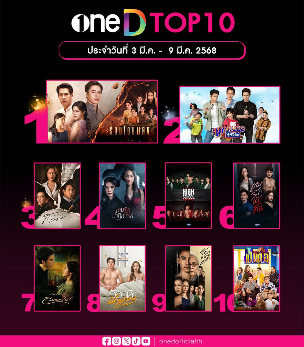 r12726331's tweet photo. Congratulations 👏 🎉 @film_tnp20
Miraculous Love Game (or) Past Life and Present Love Top4 
FILM THANAPAT 
#TOP10 Popular Dramas-Series on #oneD App:

Variety-sitcoms

March 3rd to 9th to 25th
# An original
#FilmThanapat
#Miraculouslovegame
#ChannelOne31 
Cr tophotos https://t.co/wxMG5br7Xu