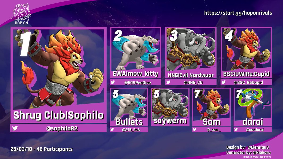 Congratulations to our Top 8 for Hop On Rivals #9!

🥇 <a href="/sophiloR2/">Sophie Sophilo</a>
🥈 <a href="/509PeeGive/">mow_kitty</a> 
🥉 <a href="/NNG_CD/">NNG | CD</a> 
🏅 <a href="/UWBSC_ReCupid/">Re:Cupid🔜Genesis</a> 
🏅 <a href="/ATB_RoA/">FG | Bullets</a> 
🏅 Saywerm
🏅 <a href="/_sam_/">sam</a>
🏅 <a href="/notdarai/">ryan</a>