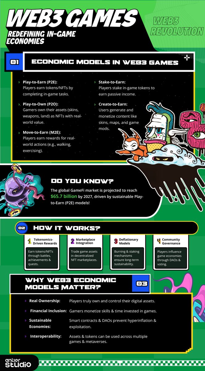 antierstudio's tweet image. #Web3 gaming puts players in control! Earn, trade &amp;amp; truly own in-game assets with Play-to-Earn, Stake-to-Earn &amp;amp; Play-to-Own models.
No more wasted money—your time = real value!

Would you play a game where you control the economy?

Drop your thoughts below!

#Web3Game #Blockchain