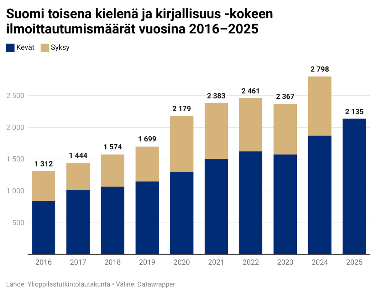 Kevään 2025 #ylioppiastutkinto käynnistyy tänään äidinkielen ja kirjallisuuden sekä suomi toisena kielenä ja kirjallisuus -kokeilla. Suomi toisena kielenä ja   kirjallisuus -kokeeseen on ilmoittautunut ennätysmäärä kokelaita. #lukio