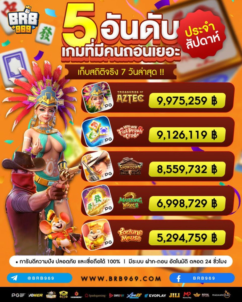 brb969game's tweet photo. 💥 อัพเดทเ∩ม 𝖑𝖑ต∩หนัก 💥 
⚠️ อย่าพลาด โอกาสแบบนี้ไม่มีมาบ่อย  
คลิก : https://t.co/x3T6orUWSA

 🎚ปรับอัตรา 𝐁𝐈𝐆 𝐖𝐈𝐍 94.99 %
 💟 คืนยอஏเสียทุกวัน 10%   

💰จะ𝘴วછทั้งที เลือกเล่นเว็பดีๆ https://t.co/Adra0BTzNw
