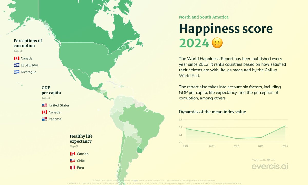 evergis_ai's tweet image. 🌍😊 In 2011, the UN urged countries to measure happiness! We&apos;ve mapped out happiness levels across North &amp;amp; South America.

Create your own maps on topics that matter to you! 🗺️📍

Join EverGIS today and start exploring — map.evergis.ai 🚀

#MappingHappiness #EverGIS