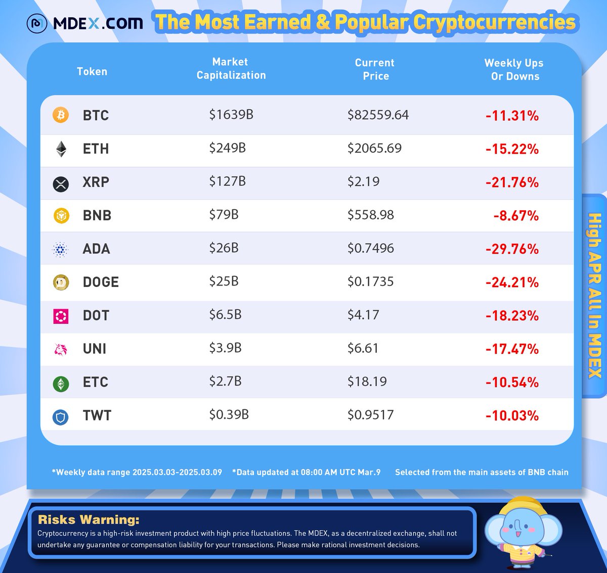 📈Check out the "Most Earned &amp; Popular Major #Cryptocurrencies Ranking" with the highest #APR on MDEX.com on #BNBChain from Mar 3-Mar 9.    

💜Stay tuned to <a href="/Mdextech/">Mdex.com</a> for more updates on #Cryptocurrencies.    

#BTC #ETH #BNB #XRP #ADA