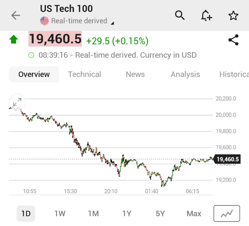 ⚫️"NASDAQ 100: Ripresa dei Futures con un Incremento dello 0,1% dopo un Calo Iniziale"