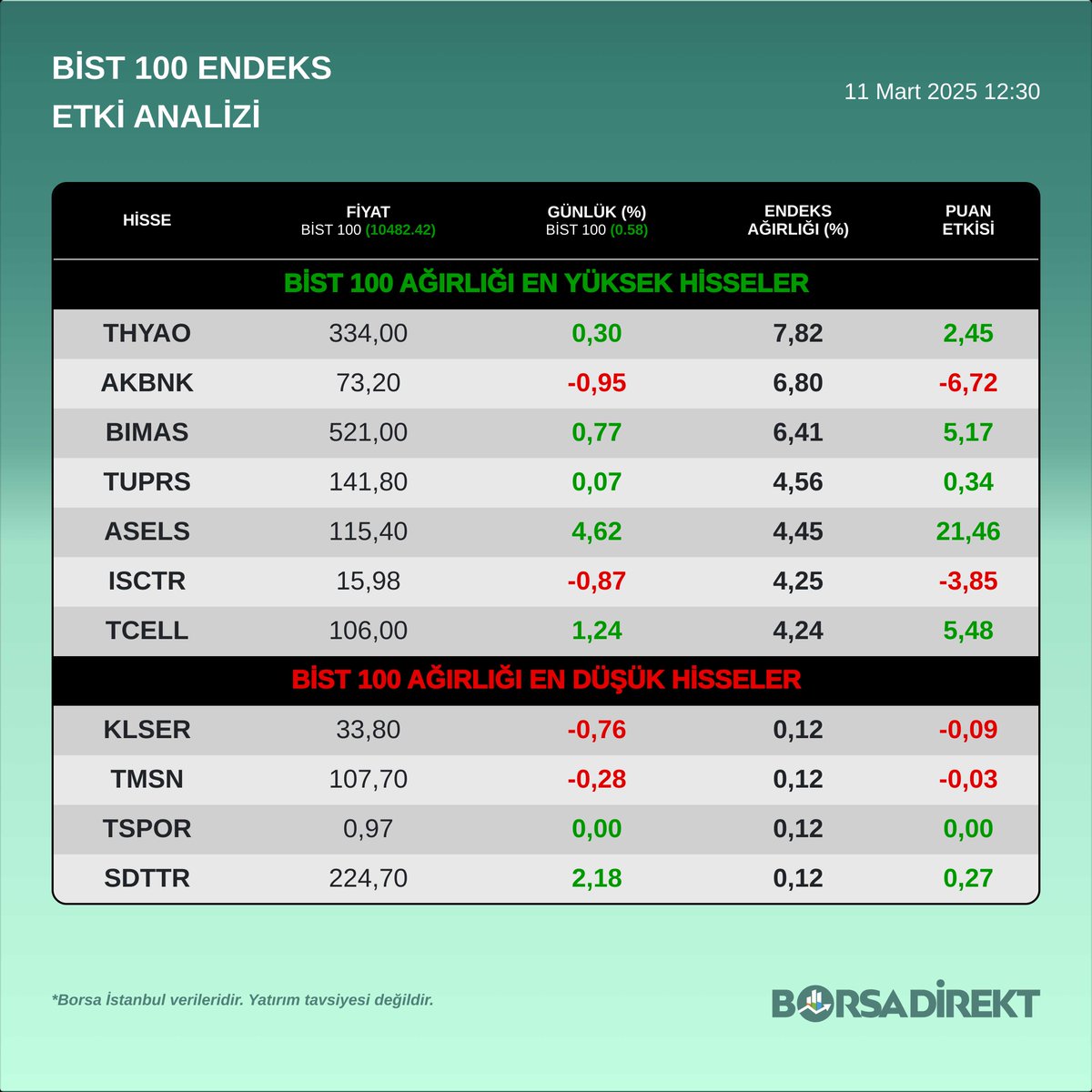 borsa_direkt's tweet photo. #Bist100 içinde endeks ağırlığı en yüksek ve düşük hisseler ve daha fazlası için 👉 https://t.co/fhSH9ZHjsY
Mobilde incelemek için 👉 https://t.co/c4YXvbtaH0
#thyao #akbnk #bimes #tuprs #asels #ısctr #tcell #klser #tmsn #tspor #sdttr
#bist #bist100 #endeks #etkianalizi https://t.co/7WxeZ8FumV