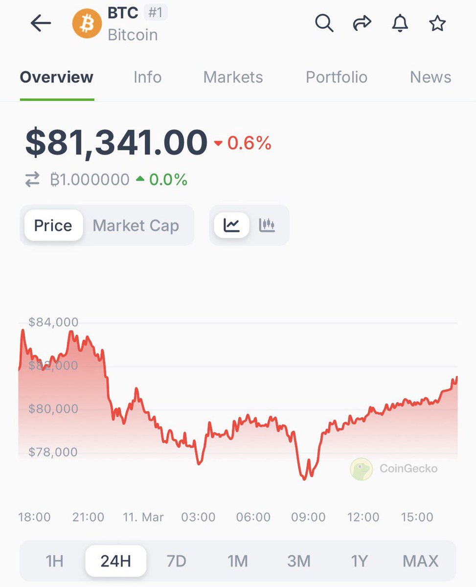 coingecko's tweet photo. JUST IN: $BTC is up 6% from $76K to $81K in the last 9 hours.

Will it hold the $80K level? https://t.co/SjGPJSCzEp