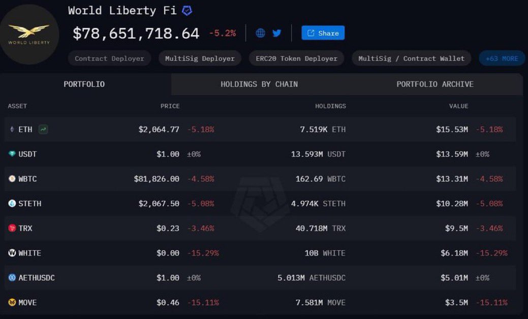 Steph_iscryptoC's tweet image. 💥 BREAKING: 
 
TRUMP&apos;S WORLD LIBERTY FINANCE DOWN $100M IN CRYPTO LOSSES. 
 
MAJORITY IN ETHEREUM. 
 
HE SHOULD HAVE BOUGHT #XRP 😉
