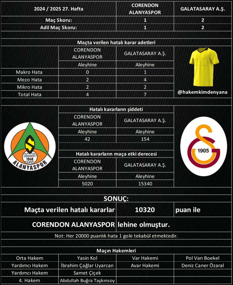 Trendyol Süper Lig 2024-2025 27.Hafta

Adil Maç Sonucu:
CORENDON ALANYASPOR : 1
GALATASARAY A.Ş. : 2

Maç Sonucu:
CORENDON ALANYASPOR : 1
GALATASARAY A.Ş. : 2

#ALNvGS #hakemkimdenyana
