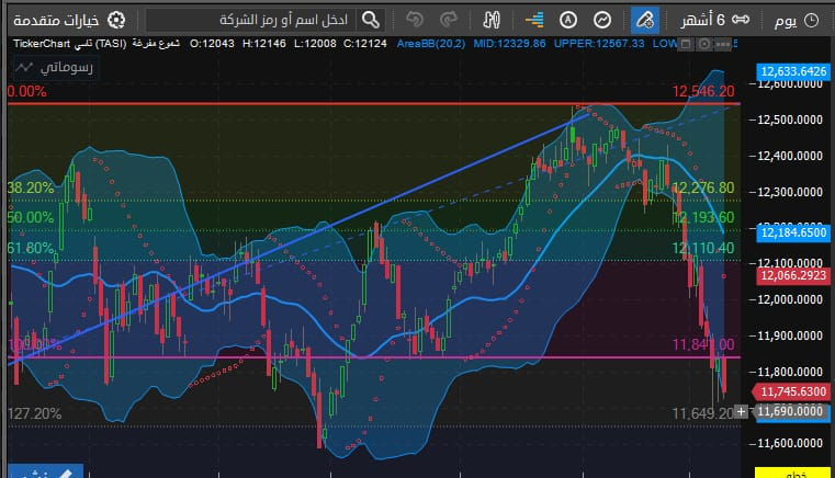 مؤشر افتتاح جلسة اليوم الثلاثاء 11/3/2025 📊

أنهى المؤشر جلسة الاثنين على انخفاض عند مستويات 11745 بانخفاض -90 نقطه
الدعوم الحالية للمؤشر 📉
الدعم الحالي 11650
المقاومات الحالية للمؤشر 📈 
المقاومه الحالية للمؤشر 12000

#تاسي 
#أرامكو