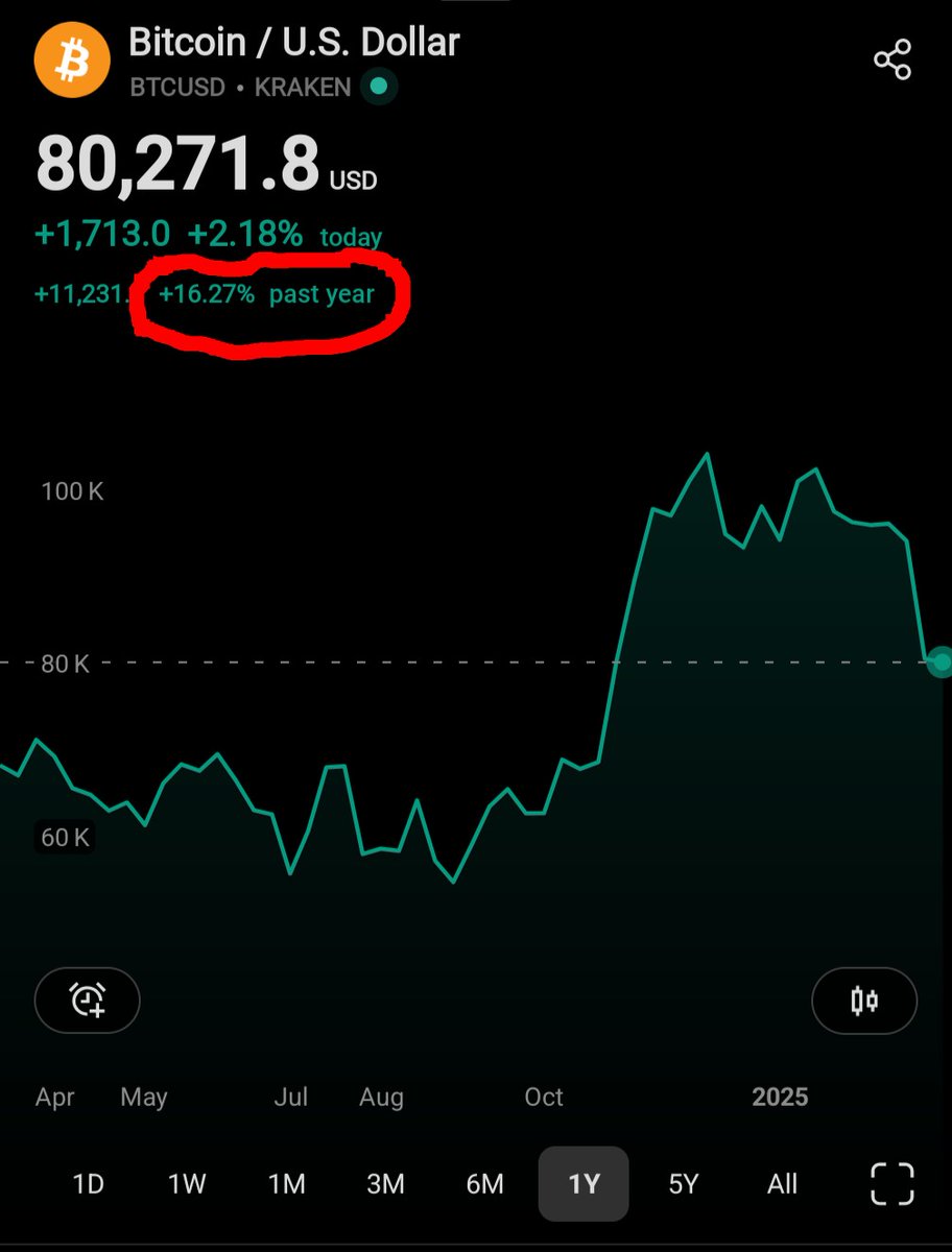 DontTraceMeBruh's tweet image. One of these is being bought up by billionaires &amp;amp; multinational investment managers, held by the most powerful nation on Earth, &amp;amp; has daily media coverage.

The other has been delisted from exchanges, has no media coverage, and is vilified for it&apos;s use as digital cash.
