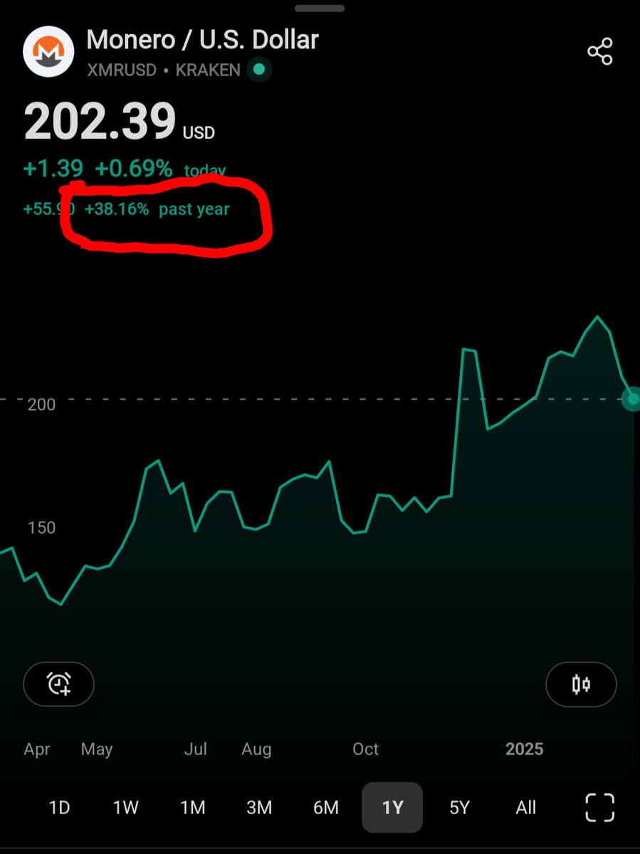 DontTraceMeBruh's tweet image. One of these is being bought up by billionaires &amp;amp; multinational investment managers, held by the most powerful nation on Earth, &amp;amp; has daily media coverage.

The other has been delisted from exchanges, has no media coverage, and is vilified for it&apos;s use as digital cash.