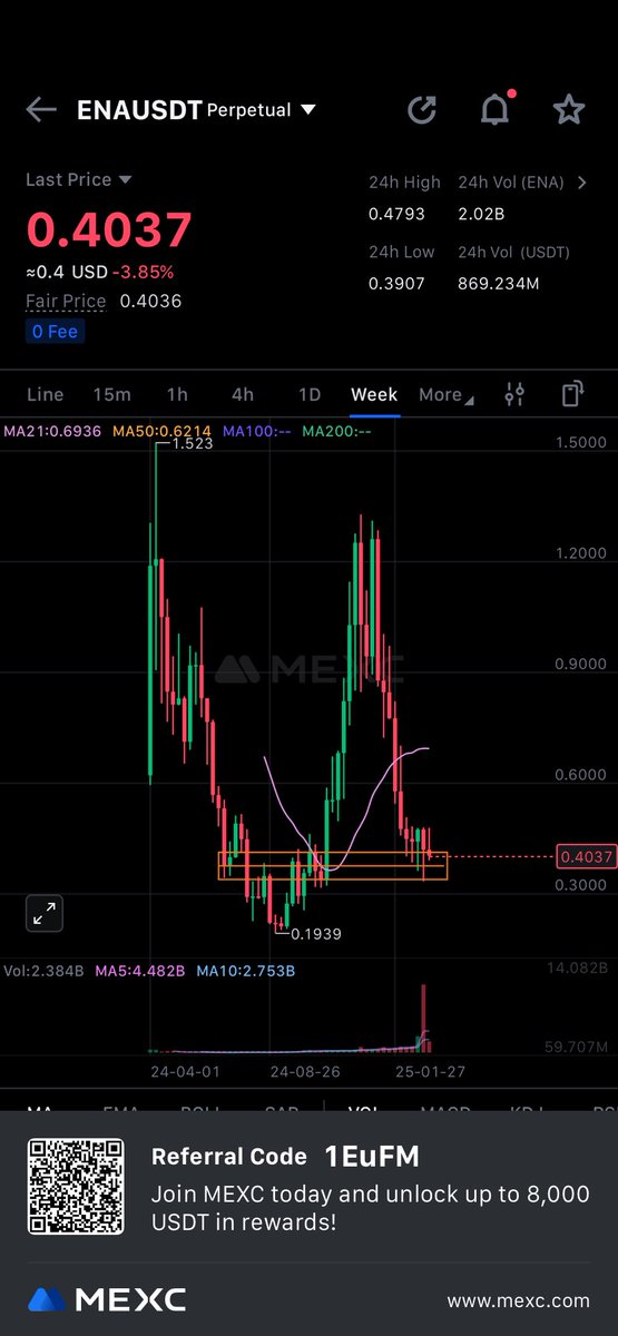 cryptondo's tweet photo. $ENA Weekly

Sideways or Dump ?

Jika bisa sideways dan bertahan dari support ini, akan ada pembalikan untuk ke harga $0.6 https://t.co/SVwGPOtDNr