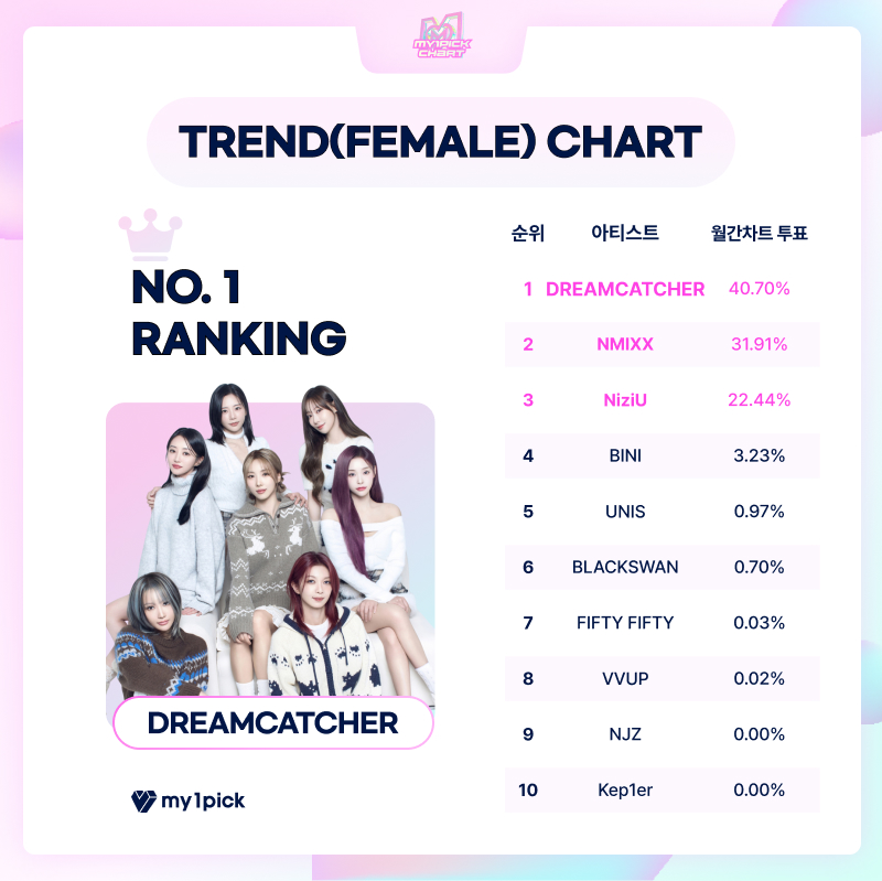 MY1PICK CHART📀
마이원픽 2월의 원픽차트

🗳️집계 기준
- 2월의 누적 월간 득표수 50%+원픽차트 투표 50%
- 월간차트 총 집계를 통해 분기 시상이 진행됩니다!

🏆TREND (Female) TOP10
#드림캐쳐
#엔믹스
#니쥬
#비니
#유니스
#블랙스완
#피프티피프티
#비비업
#엔제이지
#케플러

#my1pick