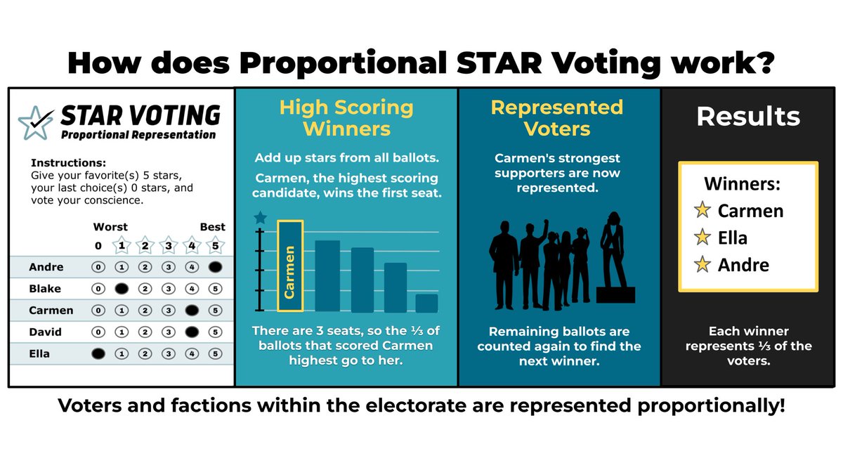 Want a more diverse government?

Then you want to enact #ProportionalRepresentation. One way of enacting it is to adopt proportional STAR Voting to elect a multi-winner city council or board.

Try it out here with this 7-winner Presidential Board Election: bettervoting.com/bvhchj