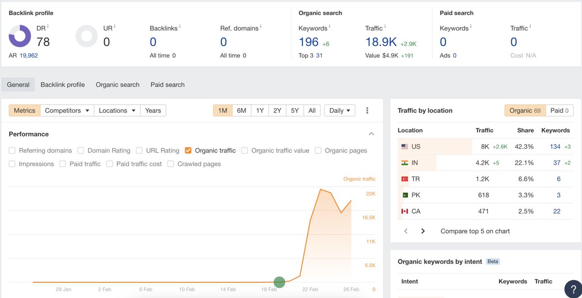 TweettAbdullah's tweet photo. Most people chase backlinks for SEO, but what if they could also be a traffic-driving powerhouse? That’s exactly what we achieved.

📊 The result? Not just rankings, real traffic &amp; conversions.
Want to see the full breakdown? 
Visit link: https://t.co/Az37XDABgB

#SEO #Backlinks https://t.co/E19Js900DZ