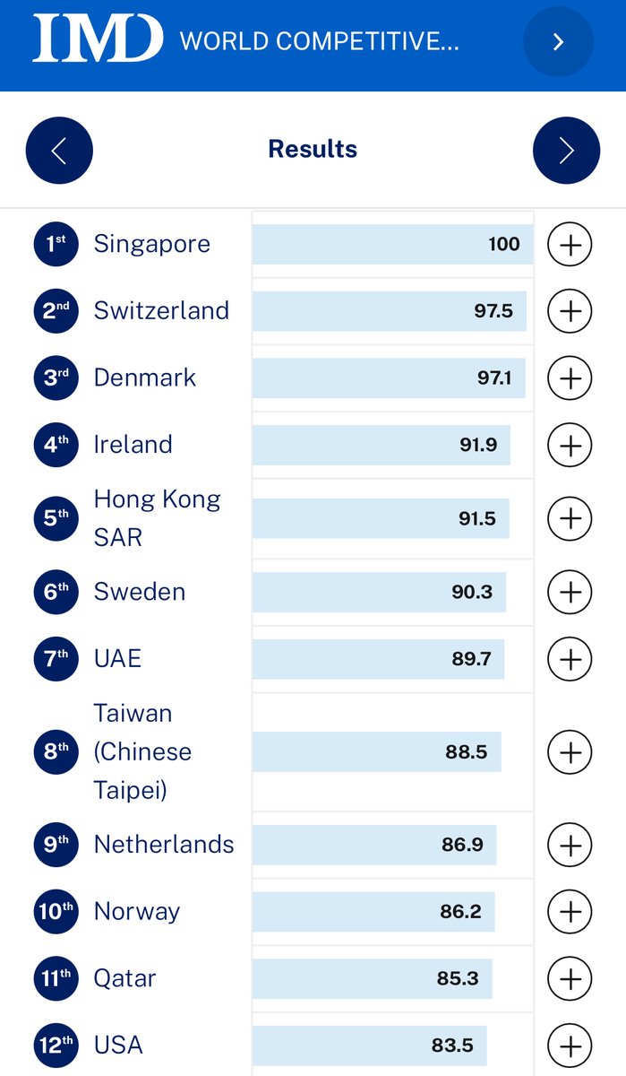 Dansk Industri vil bruge milliarder af kroner på at sænke selskabsskatten. Men hvorfor?

For at skærpe konkurrenceevnen.

Men den danske konkurrenceevne er allerede en af verdens skarpeste ifølge IMD.

#dkøko #dkpol