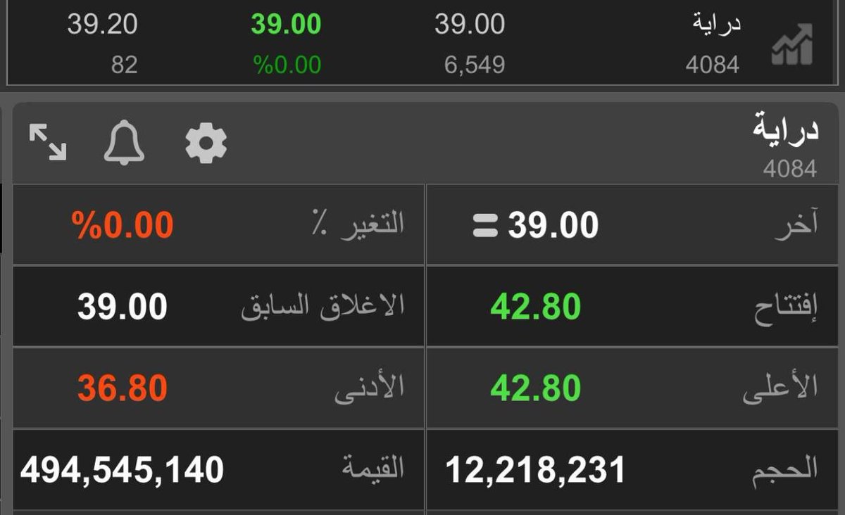 تذبذب عنيف في سهم #دراية 
افتتح على صعود باللون الاخضر +9.7% عند 42.80 ريال 📉
وهبط مباشرة الى اللون الاحمر -5.6% عند 36.80 ريال  📈

الان عاد الى سعر 39-39.5 ريال بتداولات حول نص مليار ريال في وقت قصير 

#تاسي