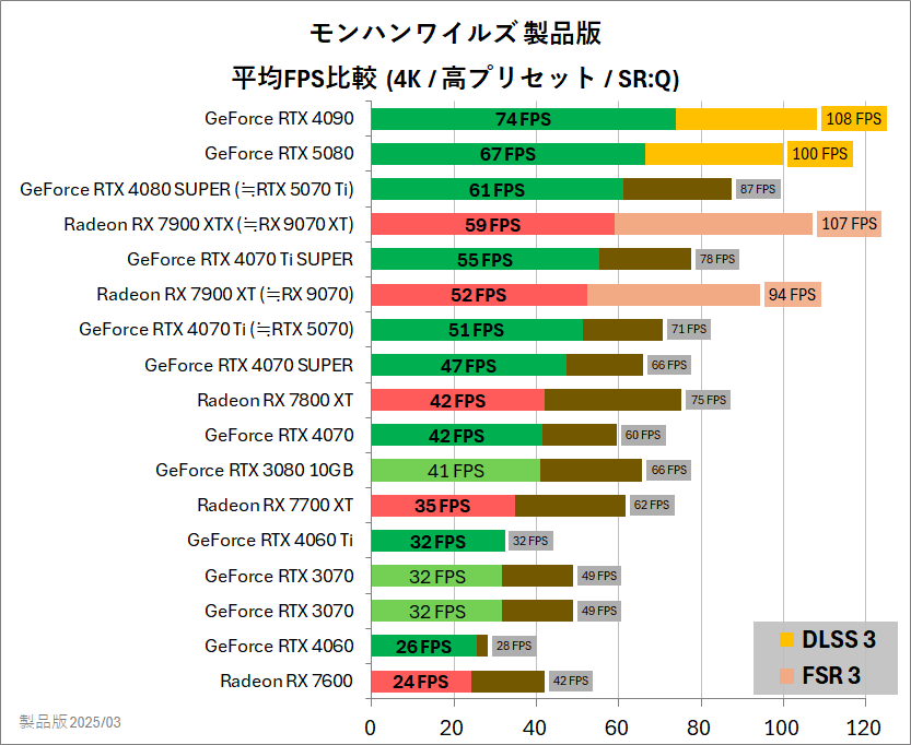 製品版を使ったベンチ結果に更新】 モンハンワイルズ PC版のグラボ別