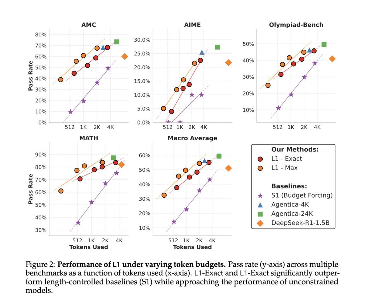 vlruso's tweet image. Length Controlled Policy Optimization for Enhanced Reasoning Models
#LengthControlledOptimization #ReasoningModels #AIInnovation #ReinforcementLearning #ComputationalEfficiency
itinai.com/length-control…
