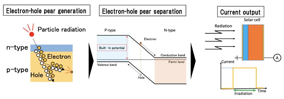 #JSAP Review article 👉
jstage.jst.go.jp/article/jsapre…
Research Report
Development of a solar cell-based radiation detector
Yasuki Okuno 
JSAP Rev. 2025, 250406
#JSAPReview
#RadiationDetector
#SolarCell