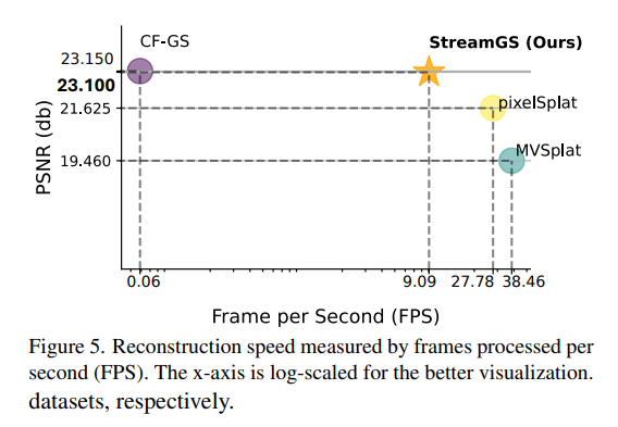 zhenjun_zhao's tweet photo. StreamGS: Online Generalizable Gaussian Splatting Reconstruction for Unposed Image Streams

Yang LI, Jinglu Wang, Lei Chu, Xiao Li, Shiu-hong Kao, Ying-Cong Chen, Yan Lu

tl;dr: DUSt3R->initial coarse reconstruction; 2D matches refine this reconstruction

https://t.co/labG8Fjem1 https://t.co/2bMAi9OL0V