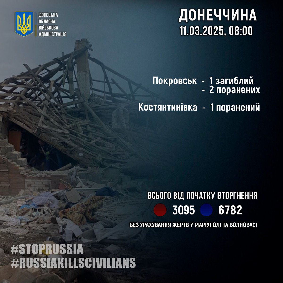 filashkin's tweet photo. On 10 March, the number of the victims of the Russians in Donetsk Oblast increased by 1 killed, 3 injured.

Total number of victims of Russia in Donetsk Oblast doesn't include killed and injured in Mariupol and Volnovakha.

#StopRussia
#RussiaKillsCivilians https://t.co/vordmfUU29