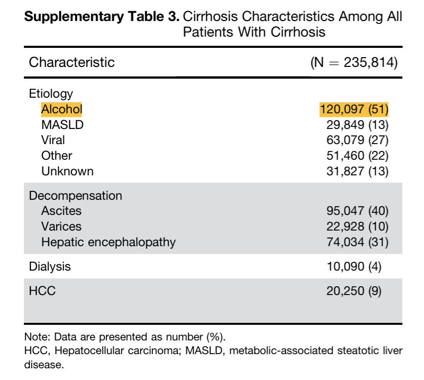Burden of cirrhosis in emergency dpt exceeds COPD and heart failure.
🚨51% of ED cirrhosis are ALD
🚨12% died within 90-days from discharge to home if decompensated

<a href="/AGA_CGH/">CGH</a> 
 cghjournal.org/article/S1542-…