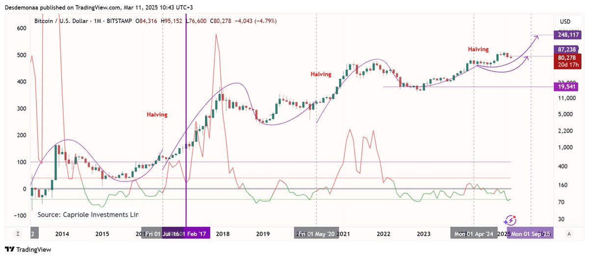 #Bitcoin dipten %587 yükseldi ✔️
Kısa vade yükselişe dair hiçbir belirti yok fakat aylık grafik üzerinde durum bu. Şöyle bir görünüme rağmen ayı gelecekse benim söyleyecek hiçbir sözüm yok. Yorum sizin..